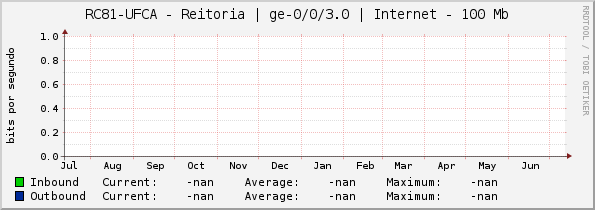 RC81-UFCA - Reitoria | ge-0/0/3.0 | Internet - 100 Mb