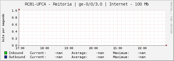 RC81-UFCA - Reitoria | ge-0/0/3.0 | Internet - 100 Mb