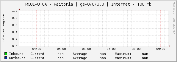 RC81-UFCA - Reitoria | ge-0/0/3.0 | Internet - 100 Mb