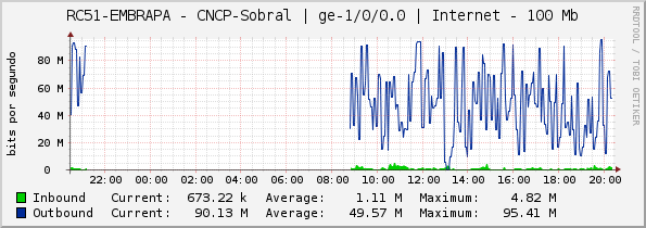 RC51-EMBRAPA - CNCP-Sobral | ge-1/0/0.0 | Internet - 100 Mb