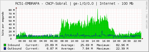 RC51-EMBRAPA - CNCP-Sobral | ge-1/0/0.0 | Internet - 100 Mb