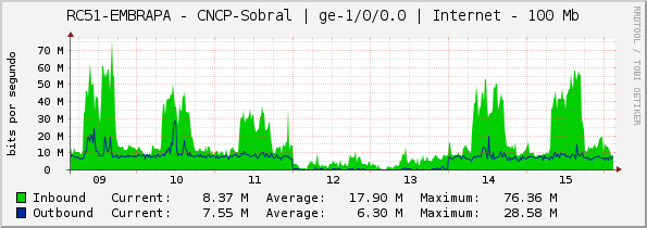 RC51-EMBRAPA - CNCP-Sobral | ge-1/0/0.0 | Internet - 100 Mb