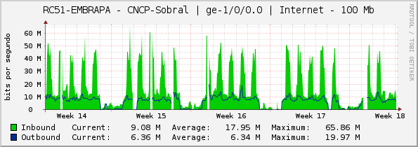 RC51-EMBRAPA - Sobral | ge-1/0/0.0 | Internet - 100 Mb