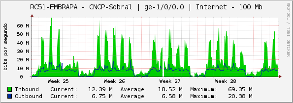 RC51-EMBRAPA - CNCP-Sobral | ge-1/0/0.0 | Internet - 100 Mb