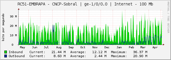 RC51-EMBRAPA - Sobral | ge-1/0/0.0 | Internet - 100 Mb
