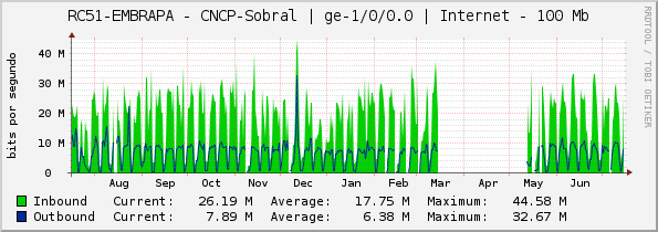 RC51-EMBRAPA - CNCP-Sobral | ge-1/0/0.0 | Internet - 100 Mb