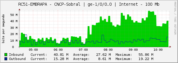 RC51-EMBRAPA - CNCP-Sobral | ge-1/0/0.0 | Internet - 100 Mb