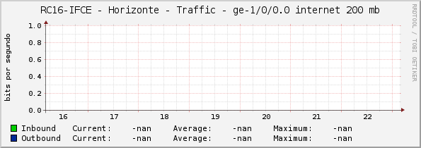 RC16-IFCE - Horizonte - Traffic - |query_ifName| internet 200 mb
