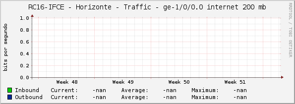 RC16-IFCE - Horizonte - Traffic - |query_ifName| internet 200 mb