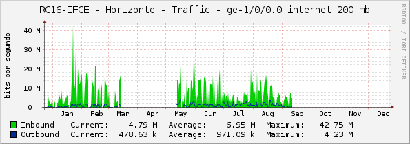 RC16-IFCE - Horizonte - Traffic - |query_ifName| internet 200 mb