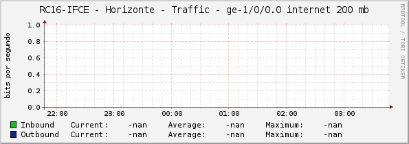 RC16-IFCE - Horizonte - Traffic - |query_ifName| internet 200 mb