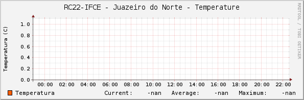 RC22-IFCE - Juazeiro do Norte - Temperature