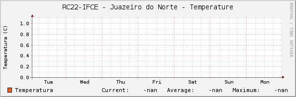 RC22-IFCE - Juazeiro do Norte - Temperature