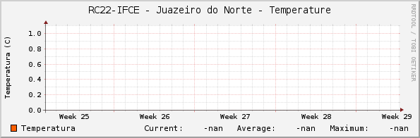 RC22-IFCE - Juazeiro do Norte - Temperature