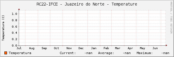 RC22-IFCE - Juazeiro do Norte - Temperature