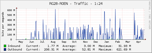 RG28-ROEN - Traffic - 1:24
