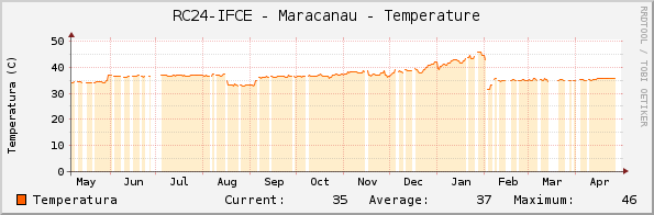 RC24-IFCE - Maracanau - Temperature