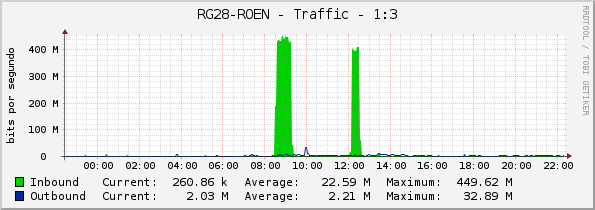 RG28-ROEN - Traffic - 1:3