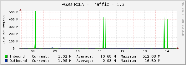 RG28-ROEN - Traffic - 1:3