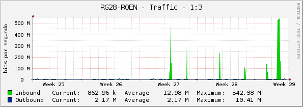 RG28-ROEN - Traffic - 1:3