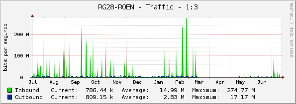 RG28-ROEN - Traffic - 1:3