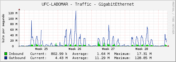 UFC-LABOMAR - Traffic - GigabitEthernet