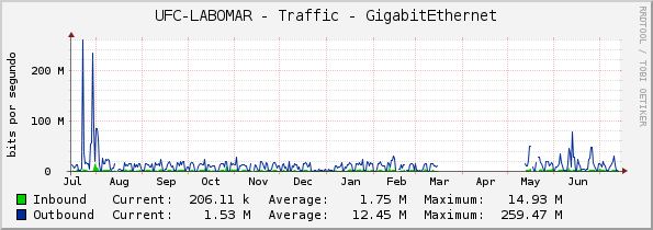 UFC-LABOMAR - Traffic - GigabitEthernet