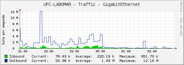 UFC-LABOMAR - Traffic - GigabitEthernet