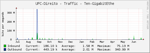 UFC-Direito - Traffic - Ten-GigabitEthe