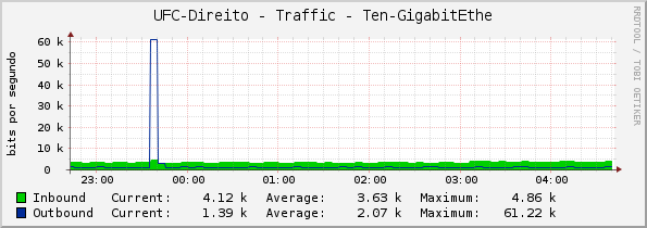 UFC-Direito - Traffic - Ten-GigabitEthe