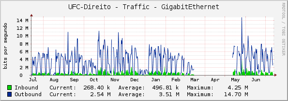 UFC-Direito - Traffic - GigabitEthernet