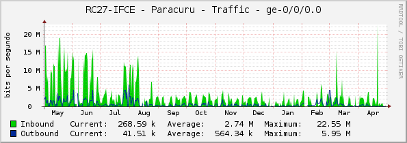 RC27-IFCE - Paracuru - Traffic - ge-0/0/0.0
