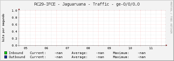 RC29-IFCE - Jaguaruana - Traffic - ge-0/0/0.0