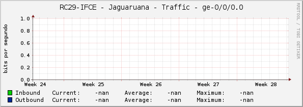 RC29-IFCE - Jaguaruana - Traffic - ge-0/0/0.0