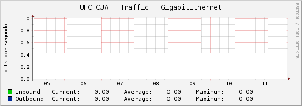 UFC-CJA - Traffic - GigabitEthernet