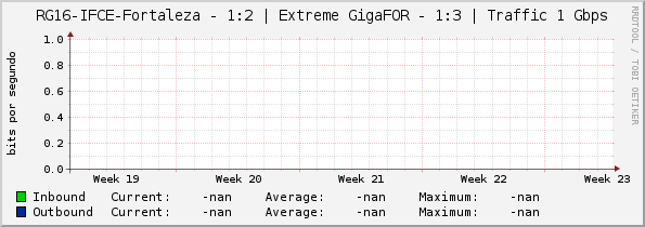 RG16-IFCE-Fortaleza - 1:2 | Extreme GigaFOR - 1:3 | Traffic 1 Gbps
