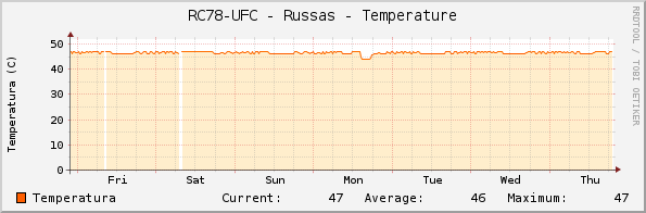 RC78-UFC - Russas - Temperature