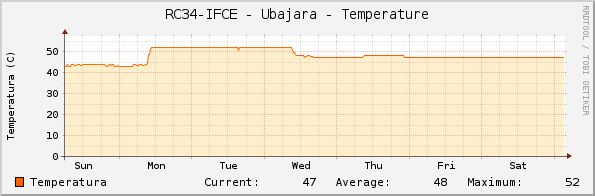 RC34-IFCE - Ubajara - Temperature