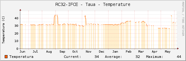 RC32-IFCE - Taua - Temperature