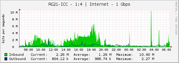 RG21-ICC - 1:4 | Internet - 1 Gbps