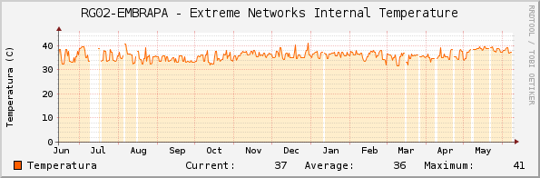 RG02-EMBRAPA - Extreme Networks Internal Temperature