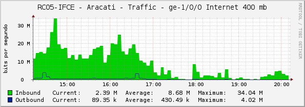 RC05-IFCE - Aracati - Traffic - ge-1/0/0 Internet 400 mb