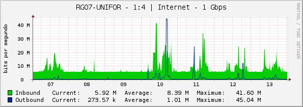 RG07-UNIFOR - 1:4 | Internet - 1 Gbps