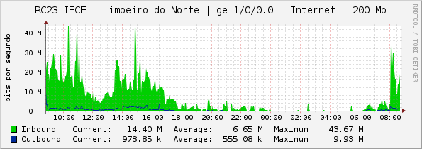 RC23-IFCE - Limoeiro do Norte | ge-1/0/0.0 | Internet - 200 Mb