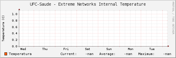 UFC-Saude - Extreme Networks Internal Temperature