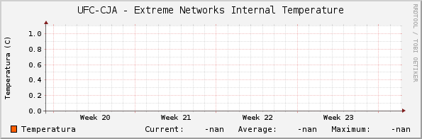 UFC-CJA - Extreme Networks Internal Temperature