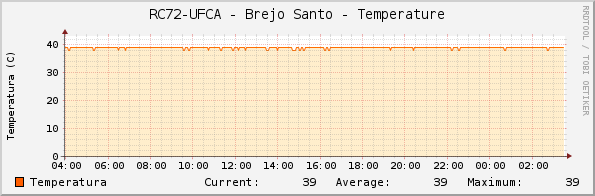 RC72-UFCA - Brejo Santo - Temperature