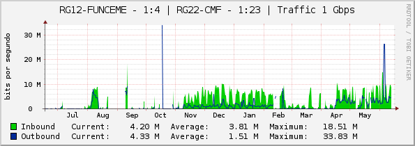 RG12-FUNCEME - 1:4 | RG22-CMF - 1:23 | Traffic 1 Gbps