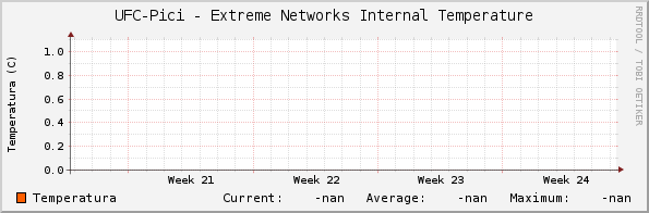 UFC-Pici - Extreme Networks Internal Temperature