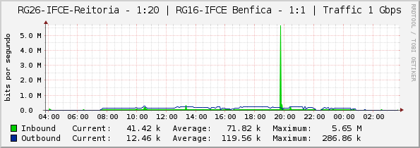 RG26-IFCE-Reitoria - 1:20 | RG16-IFCE Benfica - 1:1 | Traffic 1 Gbps
